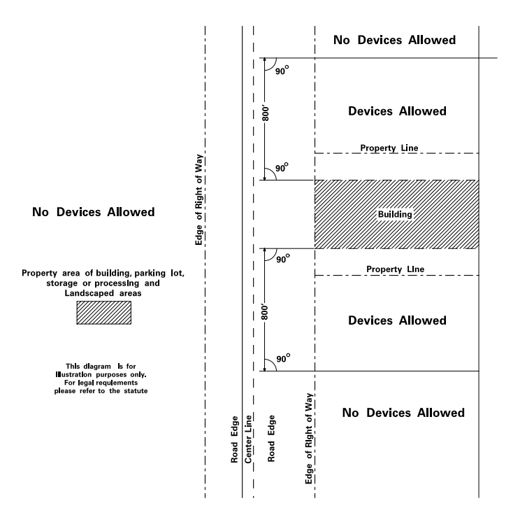 Diagram depicting restriction of advertising devices in unzoned commercial or industrial areas in Minnesota Statute Section 173.02 Subdivision 24